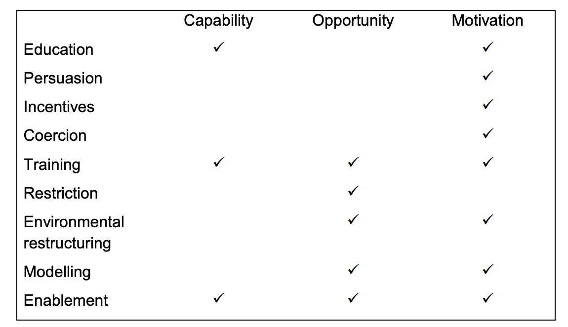 Capability - can be used for education, training, enablement; opportunity for training, restriction, environmental restructuring, modelling and enablement; and motivation for education, persuation, incentives, coercion, training, environmental restructuring, modelling or enablement 